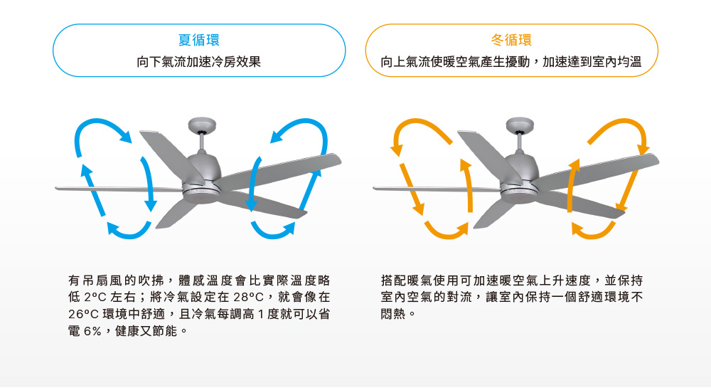 六段調速並具有正、反轉功能，可針對不同溫度環境增加室內對流效果。